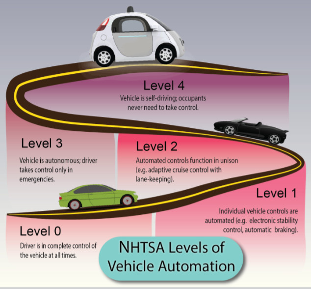 Where Is  Headed With Its Self-Driving Car Initiatives?