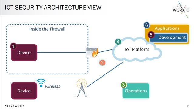 Black demonstrating an IoT security architecture. (Image courtesy of PTC.)