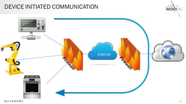 Black explains how device initiated communication can reduce the surface of attack on the IoT. (Image courtesy of PTC.)