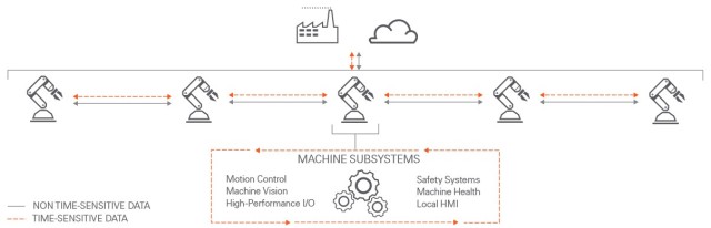 Potential TSN architecture. Image courtesy of National Instruments.