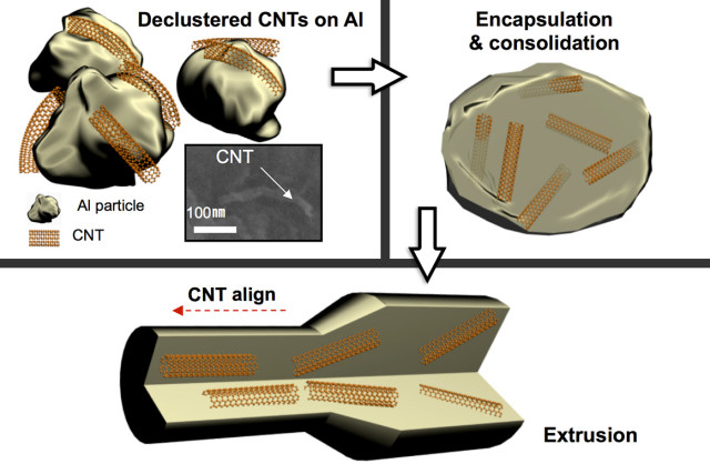 An example of how the carbon nanotubes are embedded in aluminum. (Image courtesy of MIT.)