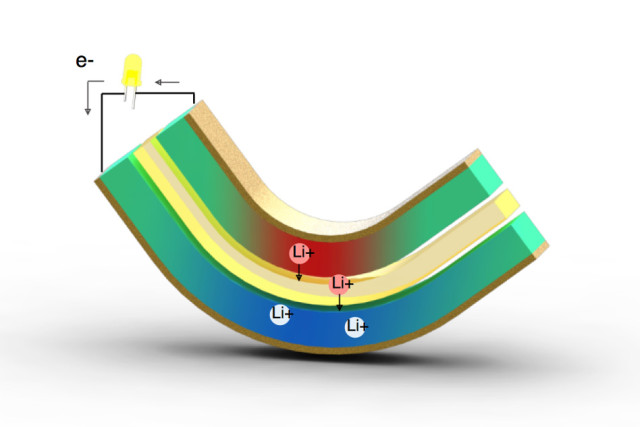 This diagram illustrates the principle behind the proposed energy-harvesting system. Two metal electrodes made of lithium-alloye silicon form a sandwich around a polymer electrolyte. Bending the battery forces the ions to move across the electrolyte completing the AC circuit. (Image courtesy of MIT.)