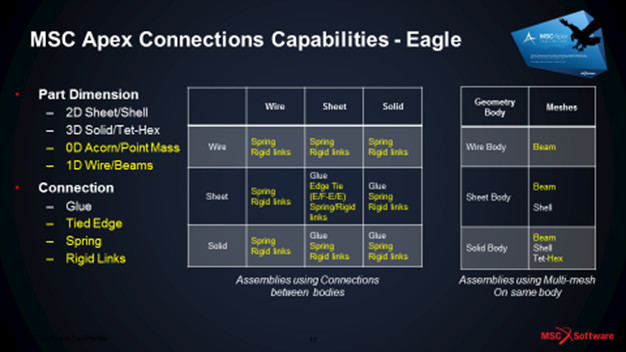Comparison of MSC Apex latest release, named Eagle, with the previous release. New additions in yellow. (Image courtesy of MSC Software.)