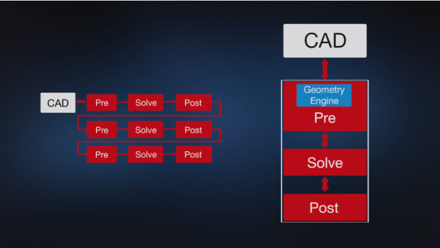 Software paradigm topology of old methods (left) vs integrated geometry design engine of Apex (right). (Image courtesy of MSC.)