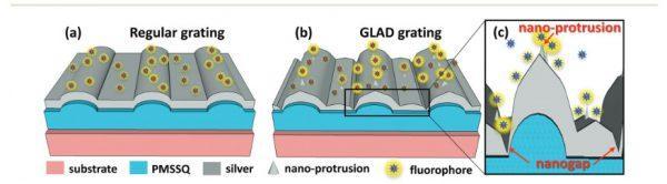 This diagram shows the difference between regular and plasmonic gratings in terms of fluorescent intensity. (Image courtesy of Shubhra Gangopadhyay/Nanoscale.)