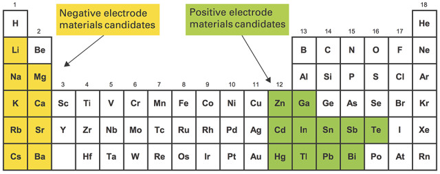 Elements highlighted in yellow are candidates for the negative electrode, while those highlighted in green are candidates for the positive electrode. The green elements are also higher density than the yellow ones, so when they’re mixed together, the green ones will naturally form a separate layer on the bottom. By choosing among the options, designers of liquid metal batteries can optimize cost, material availability, operating temperature, cell voltage, or other characteristics to suit a particular application. (Image courtesy of MIT).