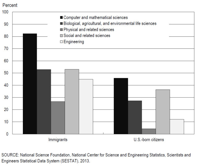 Growth in highest degree field for engineers and scientists by immigration status between 2003 and 2013. (Image courtesy of the National Science Foundation.)