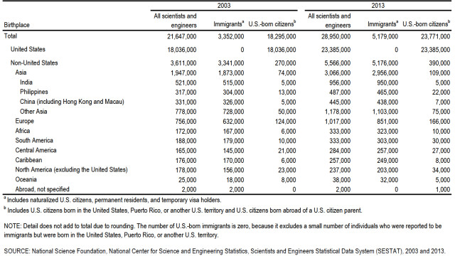 Birthplace of immigrant and US citizen engineers and scientists for 2003 and 2013. (Image courtesy of the National Science Foundation.)