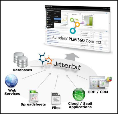 Jitterbit technology can connect Autodesk PLM 360 to a variety of other data management systems. In the case of Roulund SAP is the system. But Mark Lawrence says he wants to integrate SAP with SAP’s own software.