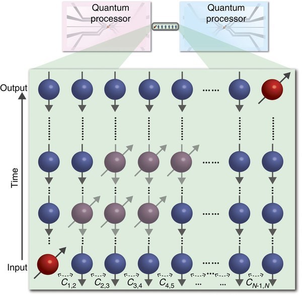 The evolution of a perfect state transfer lattice: the input state at the first site is transferred to the output state at the final site. (Image courtesy of the researchers and