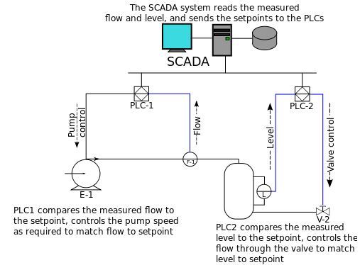A diagram example of a typical SCADA system.