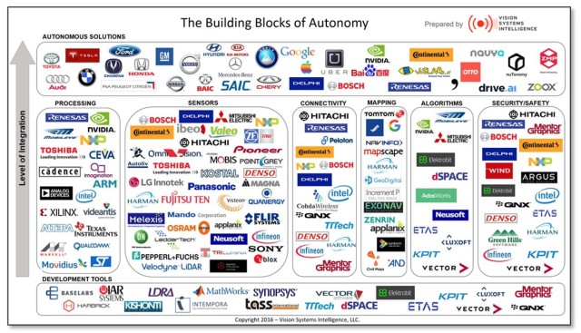 The Building Blocks of Autonomy by Vision Systems Intelligence