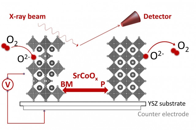 The crystalline structure of strontium cobaltites are changed by applying electrical voltage. Voltage changes oxygen concentrations and transforms material from brownmillerite (left) to the perovskite form (right). (Image courtesy of MIT.)