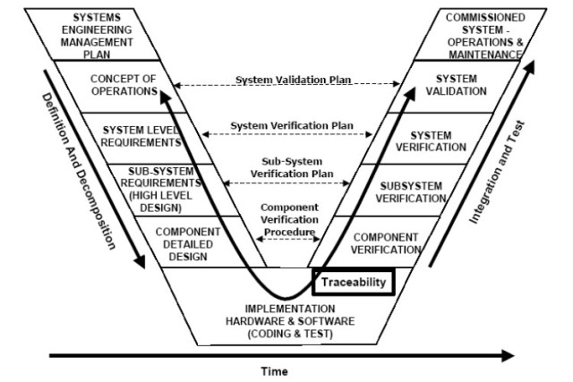 System V diagram shows the steps of system-level thinking. (Image courtesy of Wikipedia.)