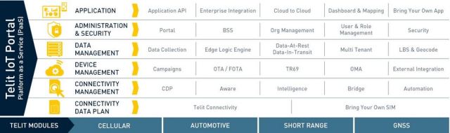 Overview of the Telit IoT Portal platform as a service. (Image courtesy of Telit.)