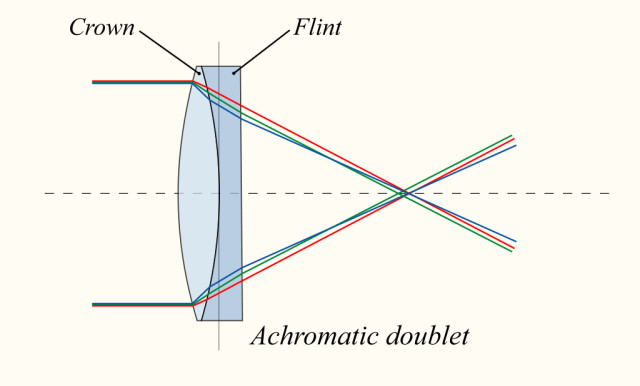 Achromatic lenses limit image error by ensuring colors converge at a single point.