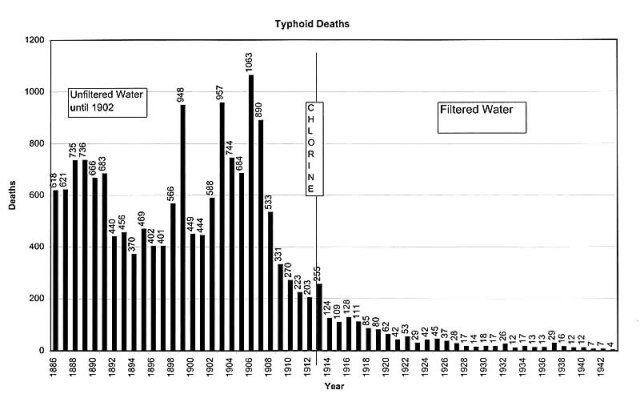 A chart that illustrates the drop of typhoid deaths in the city of Philadelphia once the water supply was filtered and chlorinated. (Image courtesy of Philadelphia Water.)