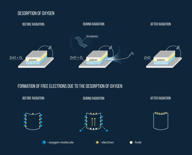 A depiction of the photodetector UV radiation treatment. (Image courtesy of Moscow Institute of Physics and Technology.)