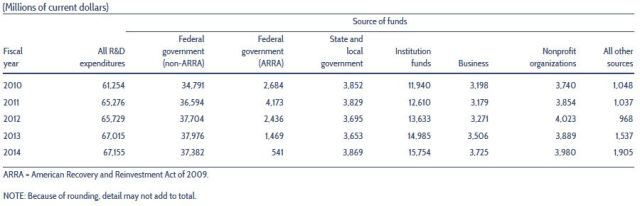 University R&D expenditures by source of funding comparison 2010 to 2014. (Image courtesy of NSF, NCSES and HERD.)