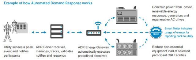 Aurora's Automated Demand Response