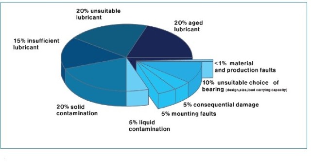 Ball Bearing Failure Chart