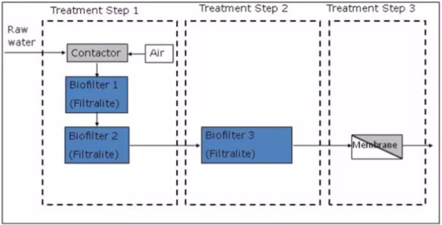 A flow diagram of the IBROM process as implemented at Yellow Quill First Nation. (Image courtesy of the Safe Drinking Water Foundation.)