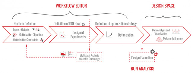 Flow chart of the optimization process. Image courtesy of the ESTECO Academy.