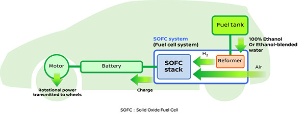 The SOFC system. (Image courtesy of Nissan.)