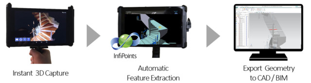 An illustration of the InfiPoints DP workflow. (Image Courtesy of DotProduct LLC)