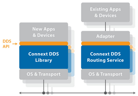 RTI Connext DDS enables P2P communication using DDS interoperability protocol. (Image courtesy of RTI.)