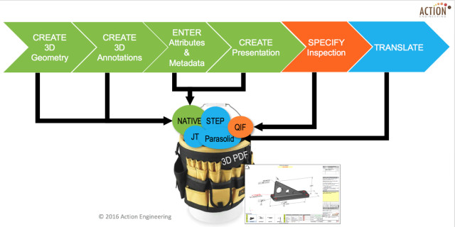 Steps to create a TDP/DP for the Digital Thread. (Image courtesy of Action Engineering.)