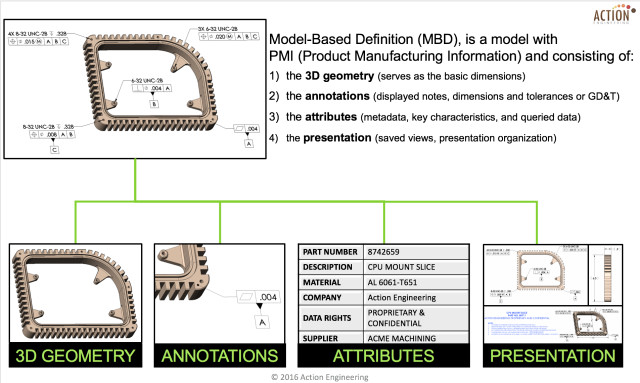 The illustration shows the four elements of Model-Based Definition as a minimally annotated data set defining the product in a manner that can be used effectively without a drawing graphic sheet; interpreted definition from the proposed in ASME Y14.41.1draft. (Image courtesy of Action Engineering.)
