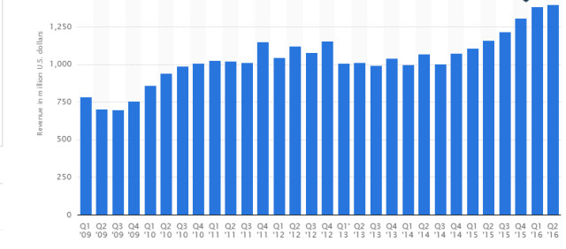 Adobe revenue took a dip in Q1, 2013 after it announced a complete switch to term pricing, but now enjoys record revenue. Graph from Statista.