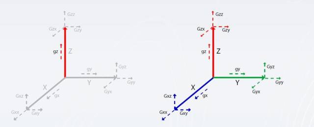 Left: one component of the gravity field is measured. (conventional gravity survey); right: all three components of the gravity field are measured (FTG). (Image courtesy of Finding Petroleum.)