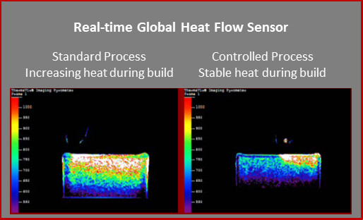On the left, Stratonics thermal visualization shows heat increasing throughout a build, potentially resulting in part failure. On the right, the parameters are adjusted to ensure stable heat throughout the build. (Image courtesy of Stratonics.)