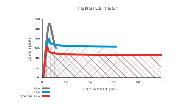 The Tensile Strength of Tough PLA as compared to PLA and ABS. (Image courtesy of MakerBot.)
