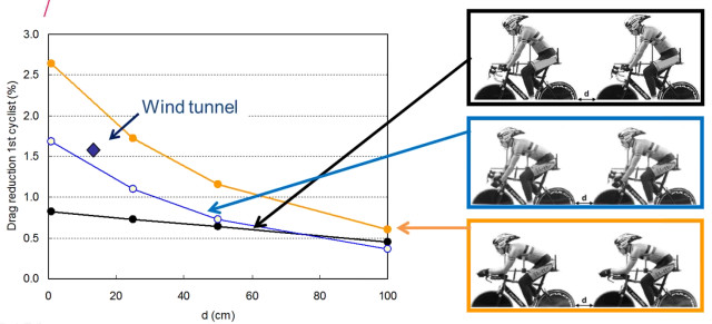Drag reduction of the first cyclist based on second cyclist distance. Comparison of various rider seating positions. Image courtesy of Eindhoven University of Technology