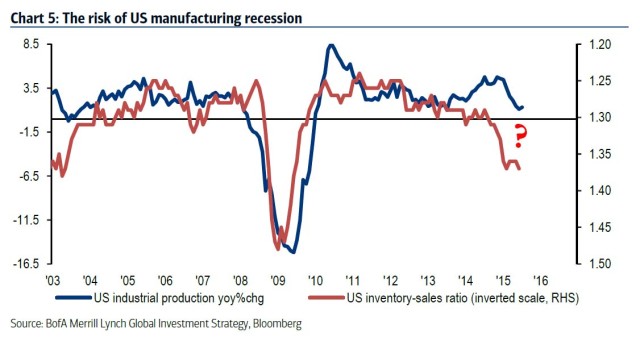 (Image courtesy Bank of America Merrill Lynch Global Investment Strategy, Bloomberg.)