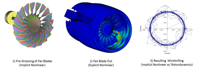 Pre-stressing, fan blade out and windmilling of a jet engine. (Image courtesy of MSC Software.)