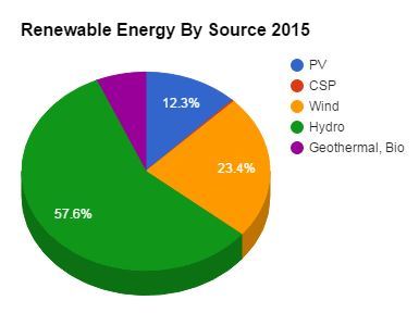 Renewable Energy Chart