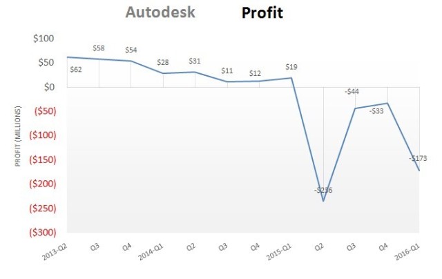 Quarterly net income over the last three years. (Image courtesy of Autodesk.)