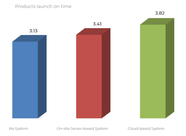 Die drei großen Vorteile des Einsatzes von cloud-basierten Produktentwicklungs-Tools