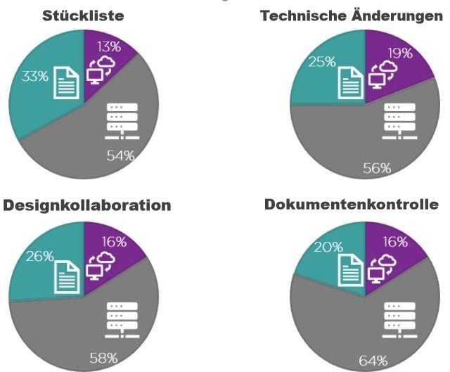 Der Schlüssel zu niedrigen Produktvorlaufzeiten