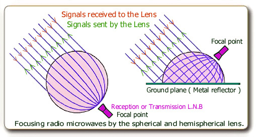 electromagnetic radiation cannot be focused