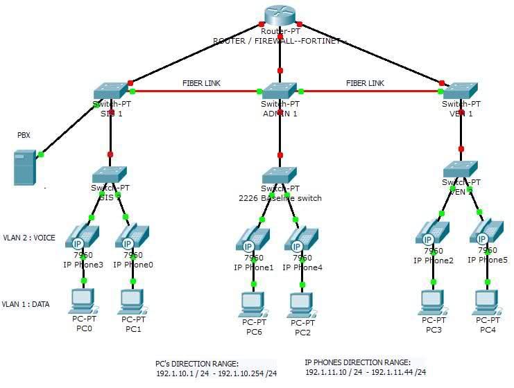 Voice vlan