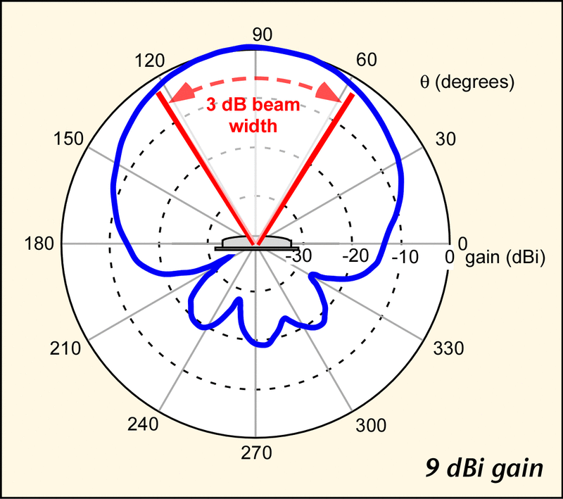 Groundplane-Antenne – Wikipedia