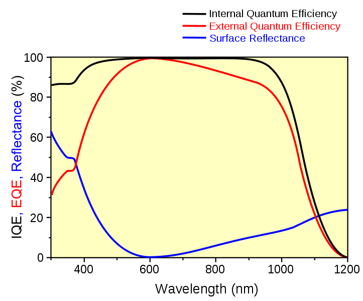 Where to find a real world solar cell efficiency chart/table for