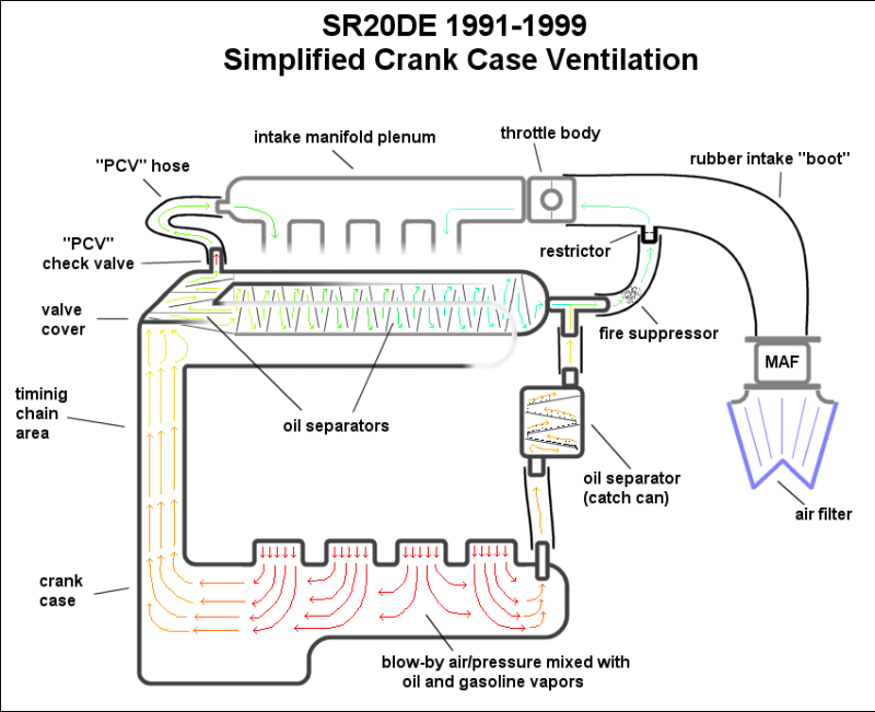 Crankcase Ventilation Systems Engine Fuel Engineering Eng Tips