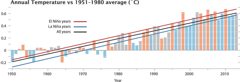 Climate Metrics Temperature Averaging Where Is Engineering Going In