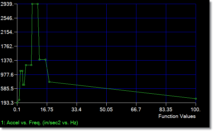 Acceleration Vibration Of Source Unit In Multiples If G Finite Element Analysis Fea Engineering Eng Tips